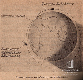 Схема полета корабля-спутника &laquo;Восток&raquo;.